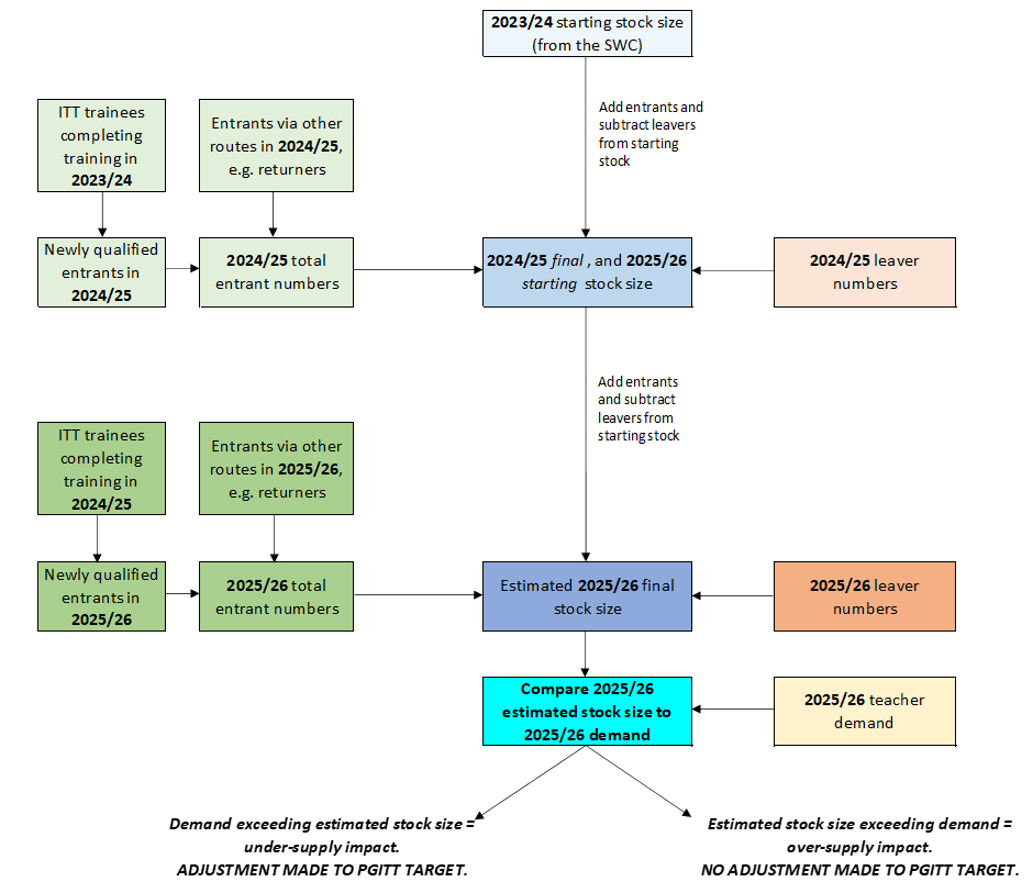 This image is of a flow diagram, showing the data process underlying the under-recruitment adjustment, accounting for under-supply.  Broadly speaking, the image shows how initial teacher training data, leaver numbers and teacher numbers from the school workforce census, feed into the model, in order to estimate both starting and final stock sizes for each relevant academic year. The estimated stock size is then compared to the estimated teacher demand. If the demand exceeds the estimated stock size, it shows an under-recruitment impact, which means an adjustment is made to the postgraduate initial teacher training target. If the stock exceeds demand, no adjustment is made. 