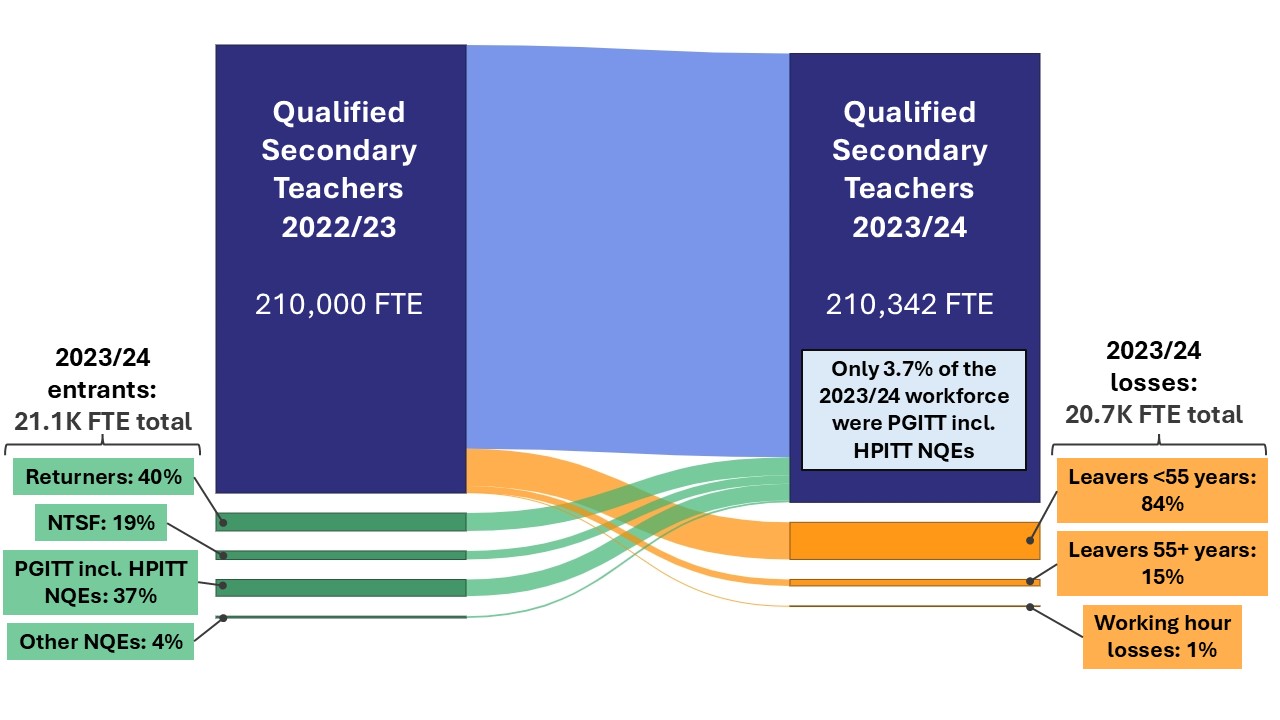 This image is of a Sankey diagram, visualising the scale of different inflows and outflows to the 2023/24 Secondary teacher workforce. Broadly speaking, the image shows how the majority of the qualified Secondary teacher workforce is retained from the workforce the previous year. The image shows that from the 2022/23 qualified Secondary school teacher workforce (totalling 210,000 FTE) there were losses amounting to 20.7K FTE teachers of which 84% were leavers under 55 years old, 15% were leavers 55 years or older, and 1% were due to working hour losses. The 2023/24 qualified Secondary school teacher workforce amounted to 210,342 FTE of which 21.1K FTE teachers were entrants into the workforce in that academic year. Of these new entrants 40% were returners, 19% were new to the state funded sector, 37% were PGITT and HPITT newly qualified entrants, and 4% were other newly qualified entrants. Of the Secondary school teacher workforce in 2023/24 only 3.7% were PGITT NQEs, showing that the PGITT entrants usually make up a small proportion of the teaching workforce each year. 